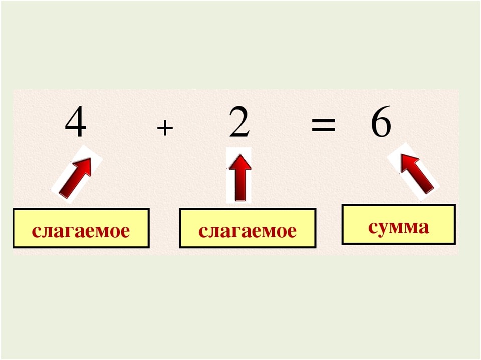 Карточки слагаемые 1 класс. Математика 2 класс слагаемое слагаемое сумма. 1 Слагаемое 2 слагаемое сумма таблица. Слагаемое слагаемое сумма 1 класс. Правило слагаемое слагаемое сумма 1 класс.